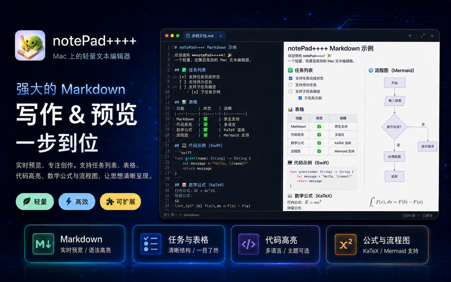 notePad++++ 中文 Markdown 编辑界面，左侧保留原文，右侧实时预览任务列表、表格、代码、数学公式和 Mermaid 流程图